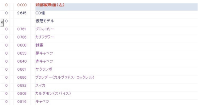あなたにあった食品、避けた方がいい食品を分析します